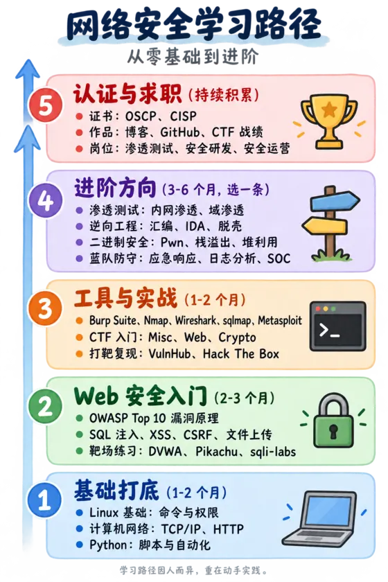 网络安全学习路径（手绘路线图） 示例图