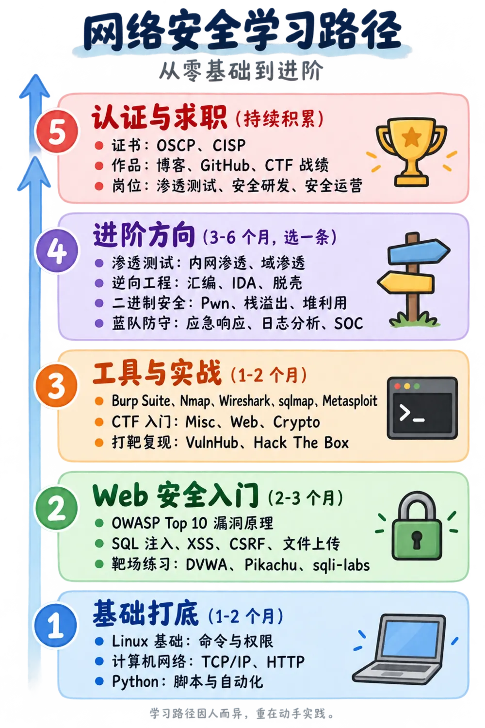 网络安全学习路径（手绘路线图） 示例图
